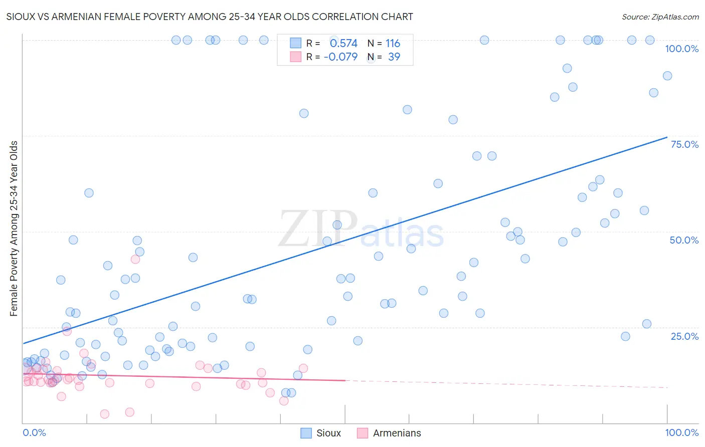 Sioux vs Armenian Female Poverty Among 25-34 Year Olds