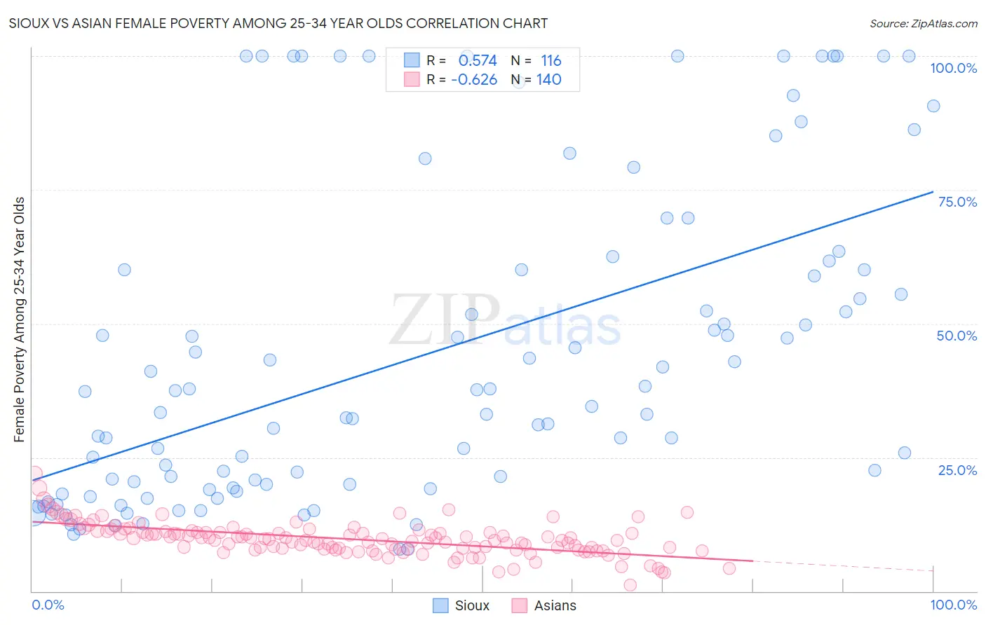 Sioux vs Asian Female Poverty Among 25-34 Year Olds