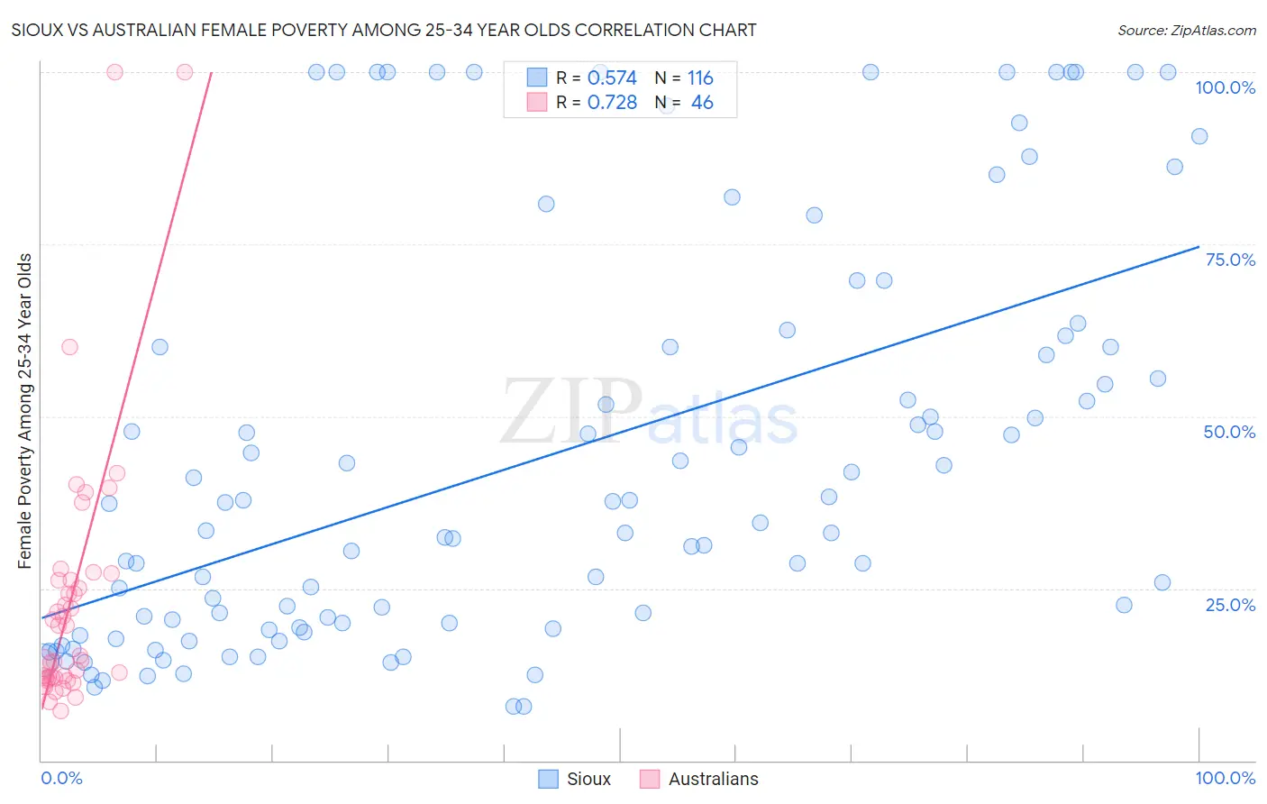 Sioux vs Australian Female Poverty Among 25-34 Year Olds