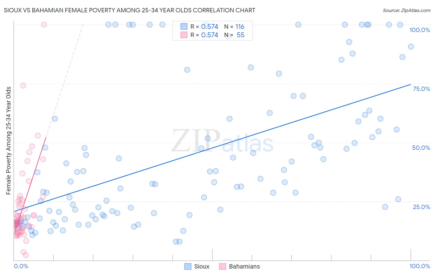 Sioux vs Bahamian Female Poverty Among 25-34 Year Olds