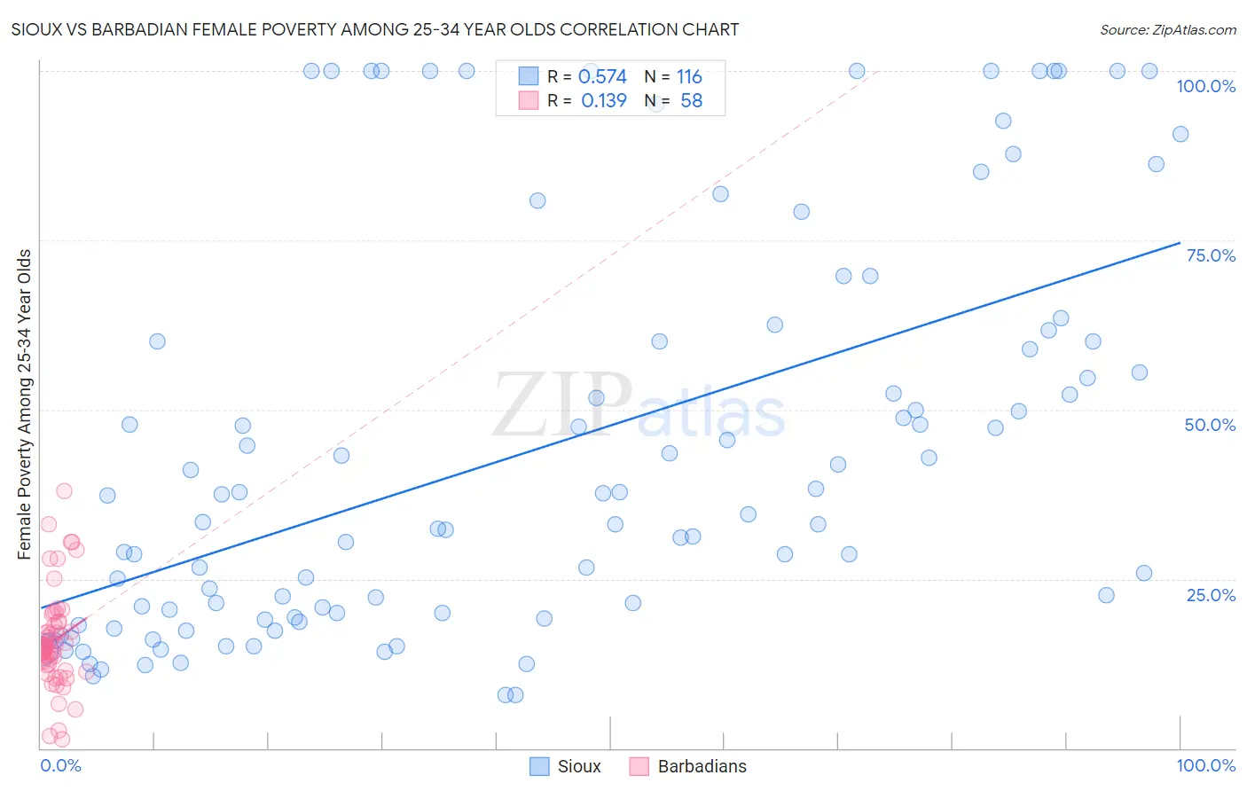 Sioux vs Barbadian Female Poverty Among 25-34 Year Olds