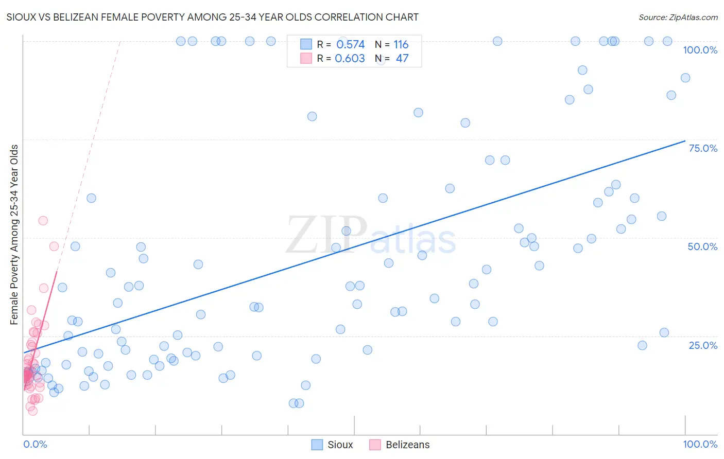 Sioux vs Belizean Female Poverty Among 25-34 Year Olds