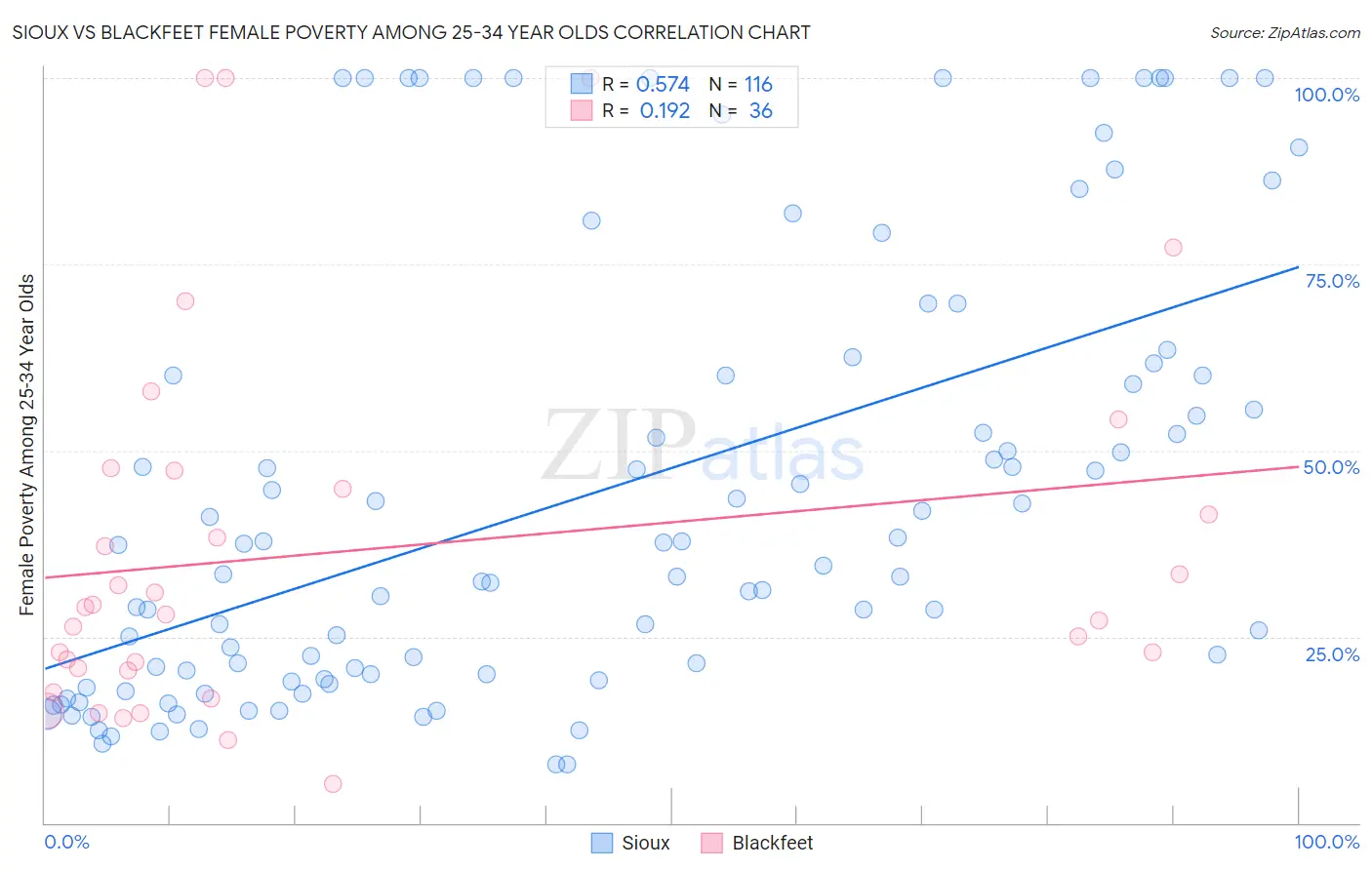 Sioux vs Blackfeet Female Poverty Among 25-34 Year Olds