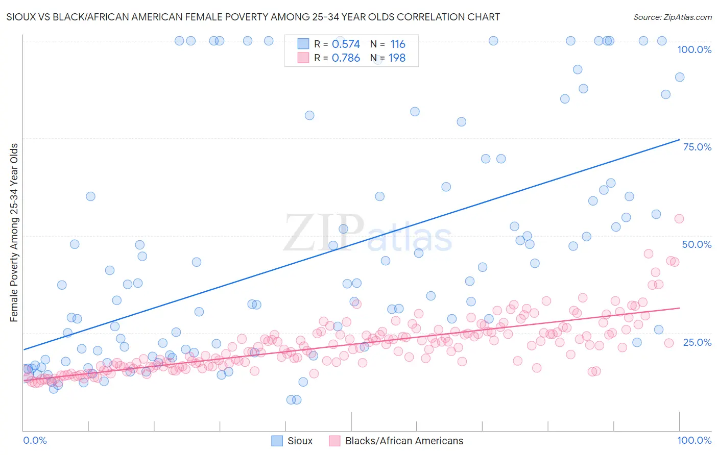 Sioux vs Black/African American Female Poverty Among 25-34 Year Olds