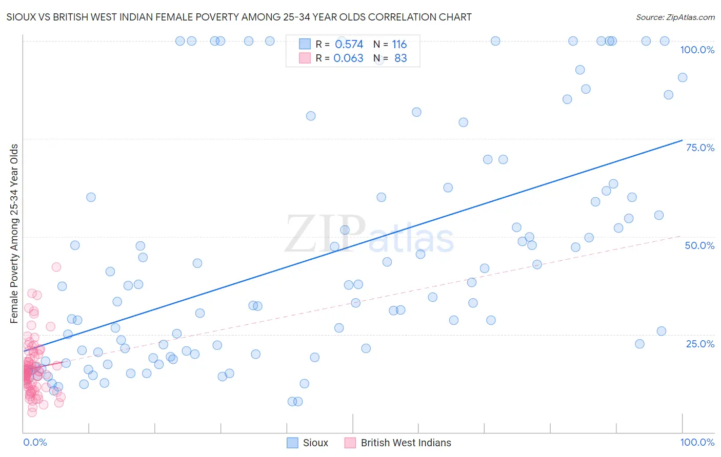 Sioux vs British West Indian Female Poverty Among 25-34 Year Olds