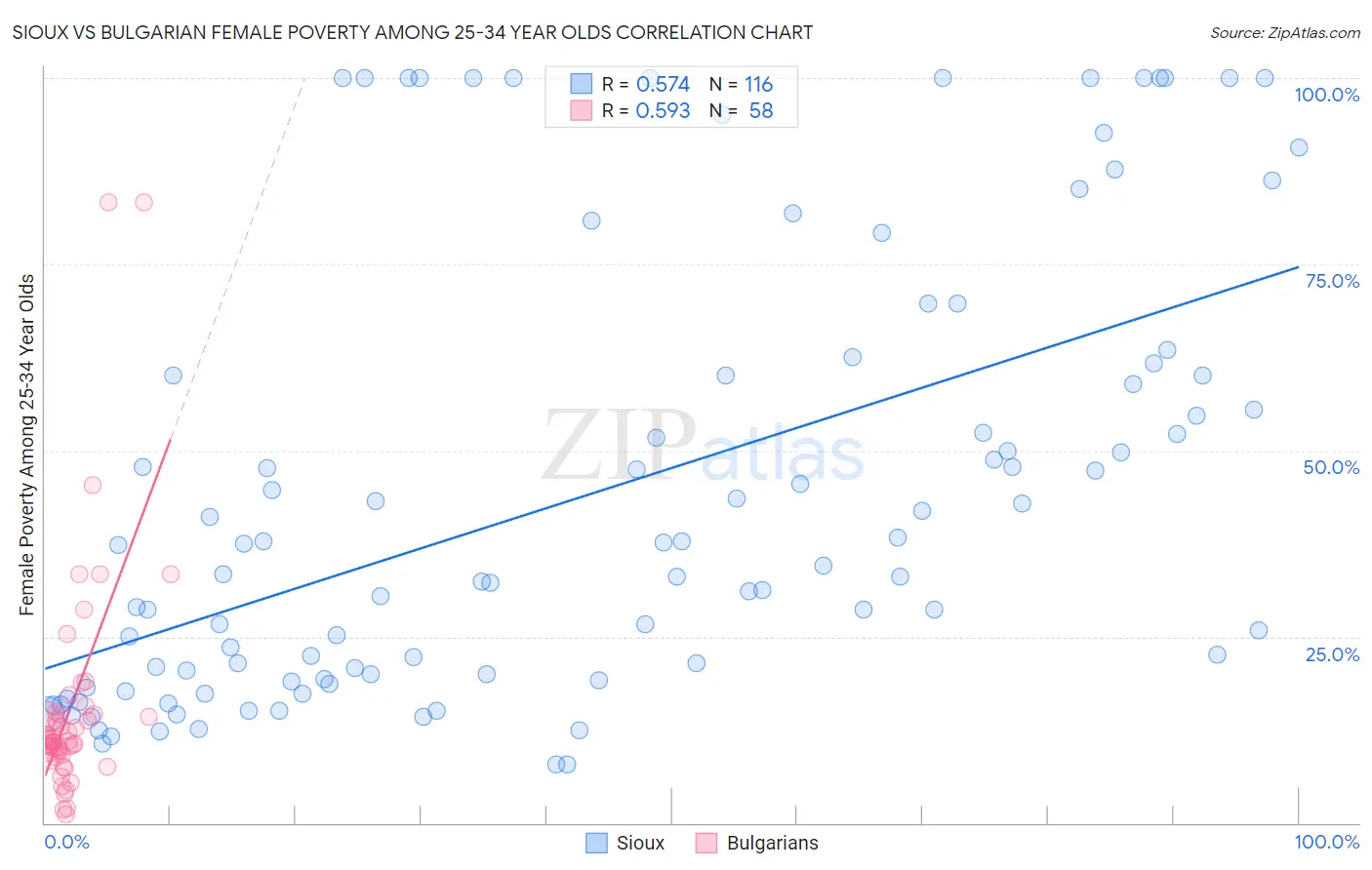 Sioux vs Bulgarian Female Poverty Among 25-34 Year Olds