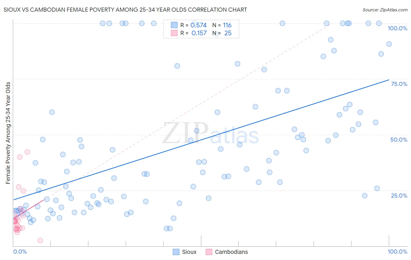 Sioux vs Cambodian Female Poverty Among 25-34 Year Olds