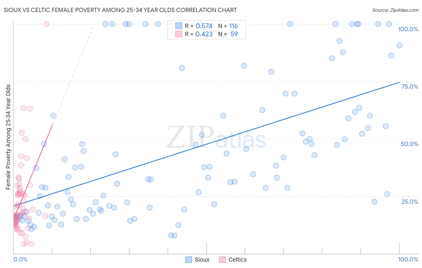 Sioux vs Celtic Female Poverty Among 25-34 Year Olds