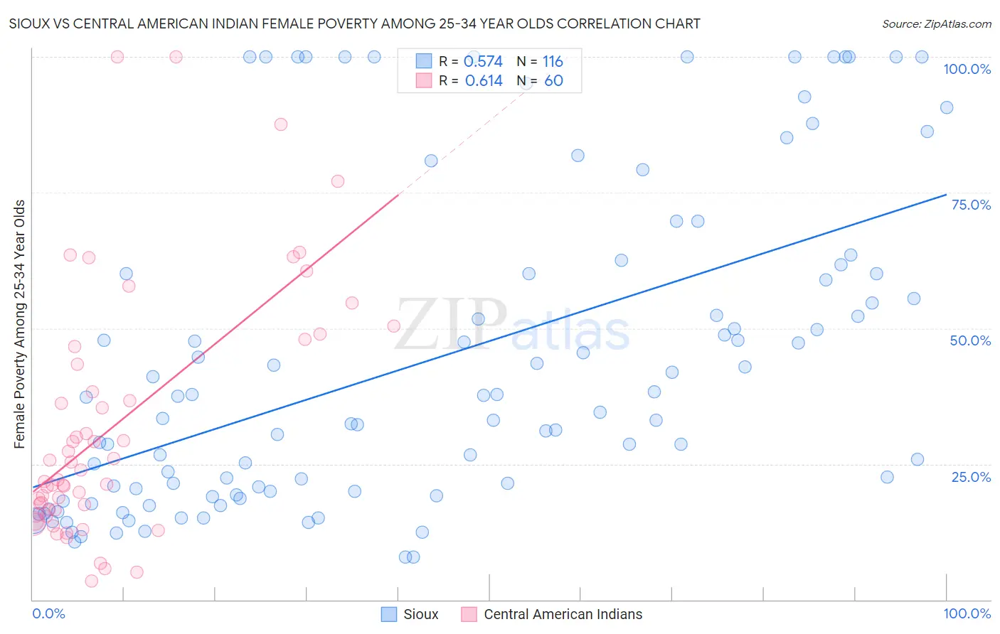 Sioux vs Central American Indian Female Poverty Among 25-34 Year Olds