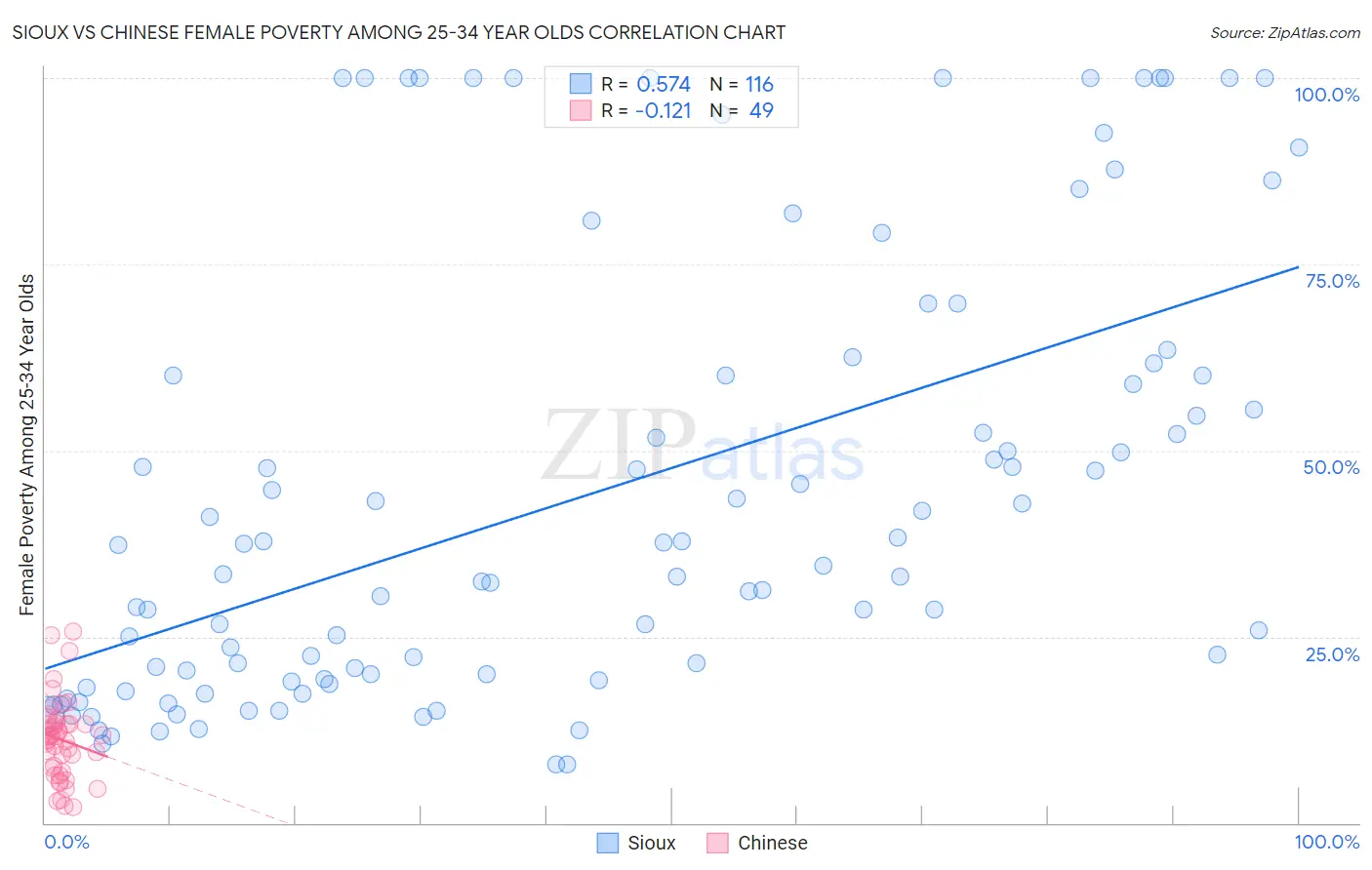 Sioux vs Chinese Female Poverty Among 25-34 Year Olds