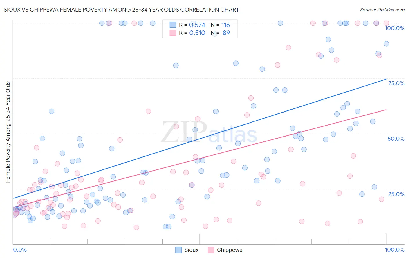 Sioux vs Chippewa Female Poverty Among 25-34 Year Olds