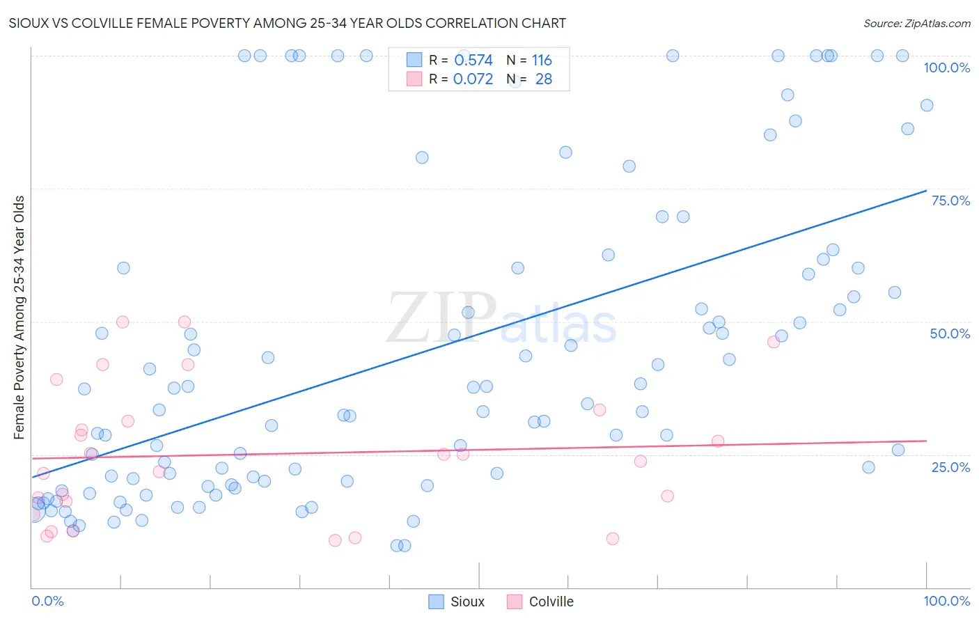 Sioux vs Colville Female Poverty Among 25-34 Year Olds