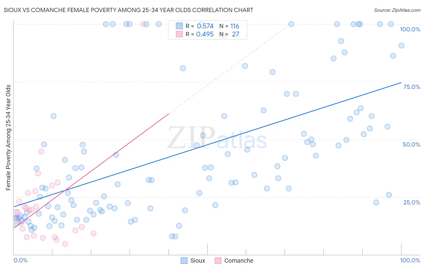 Sioux vs Comanche Female Poverty Among 25-34 Year Olds