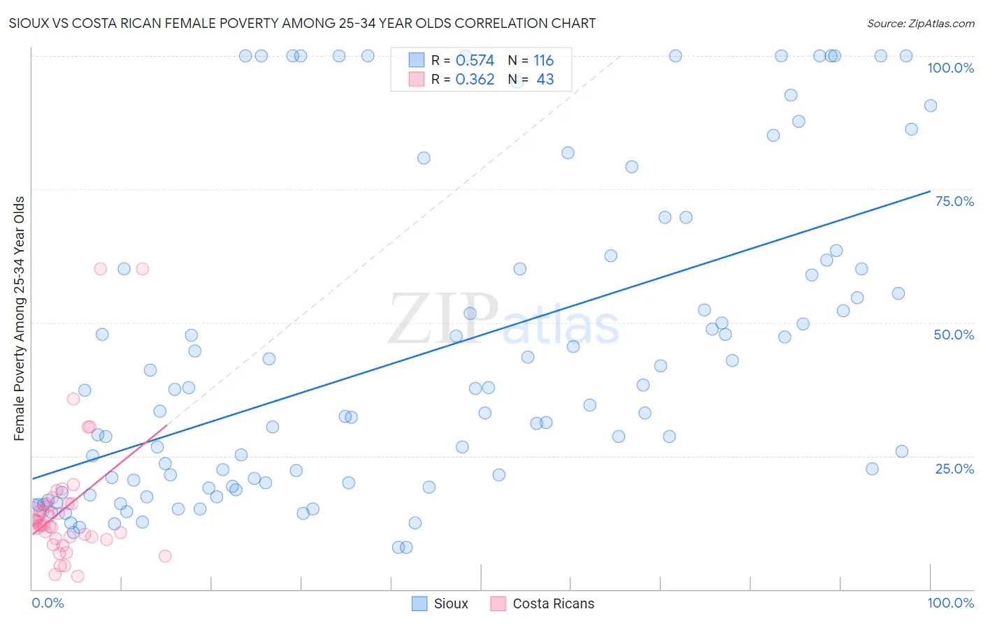 Sioux vs Costa Rican Female Poverty Among 25-34 Year Olds