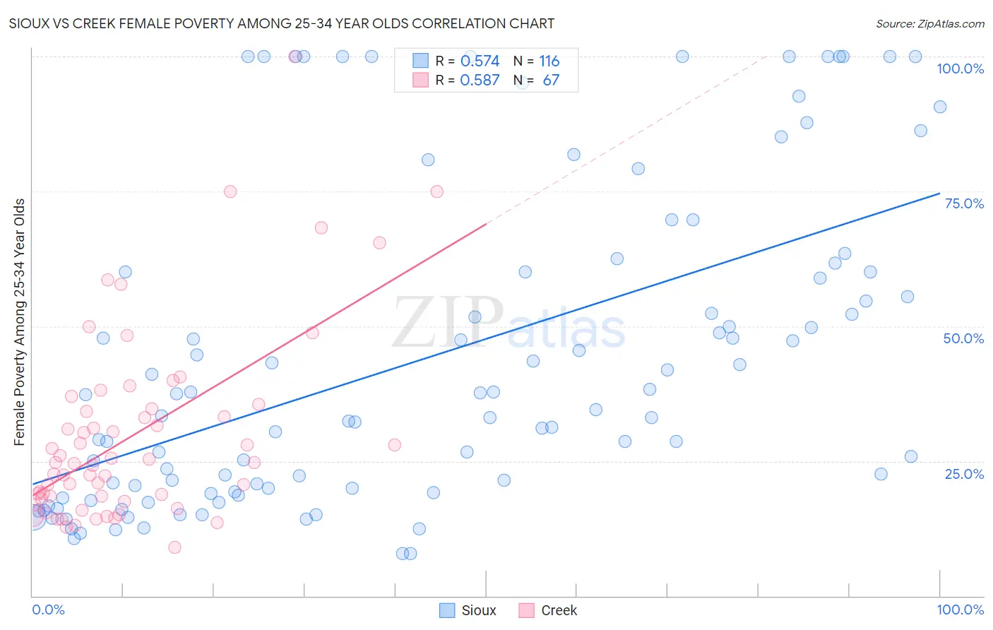 Sioux vs Creek Female Poverty Among 25-34 Year Olds