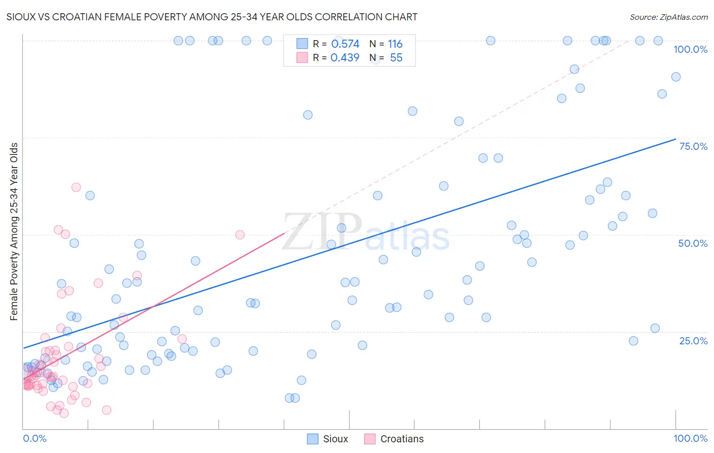 Sioux vs Croatian Female Poverty Among 25-34 Year Olds