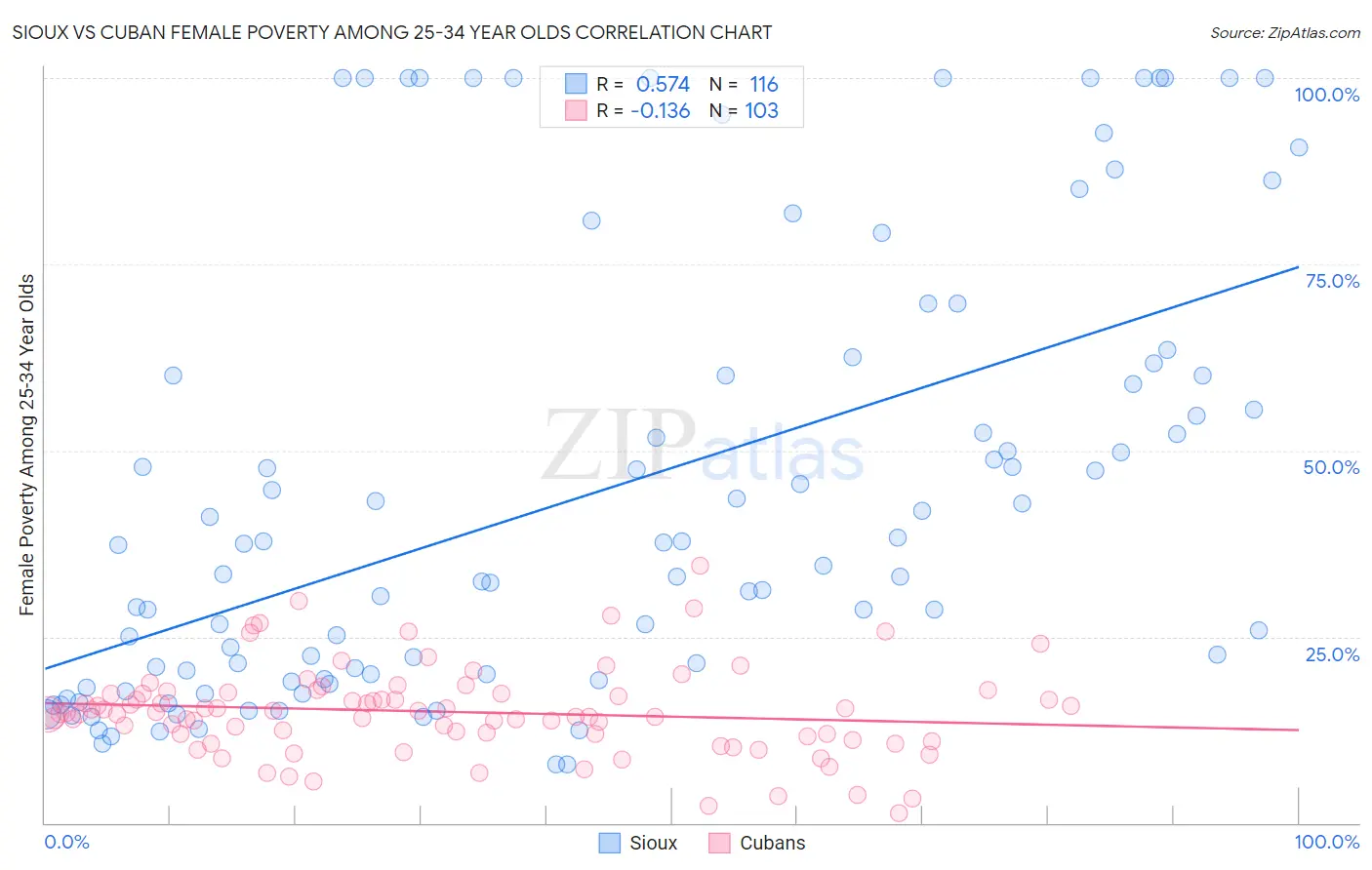 Sioux vs Cuban Female Poverty Among 25-34 Year Olds