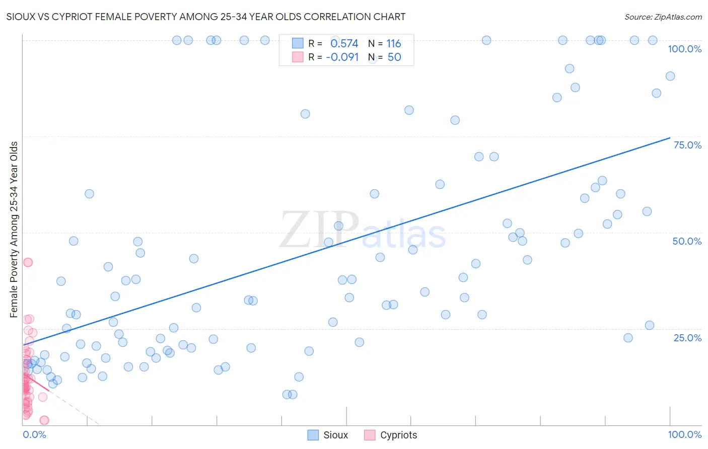 Sioux vs Cypriot Female Poverty Among 25-34 Year Olds