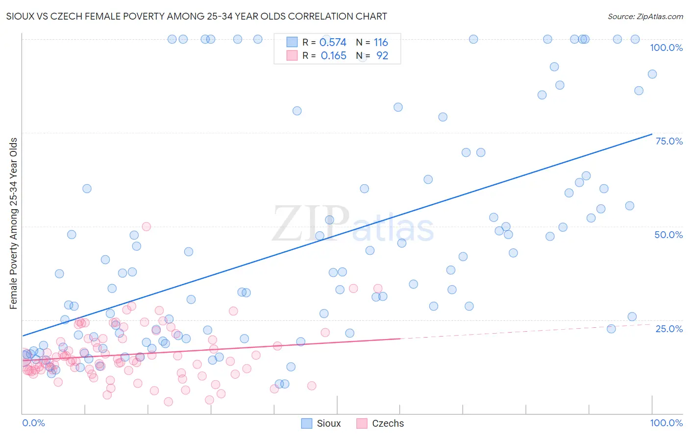 Sioux vs Czech Female Poverty Among 25-34 Year Olds