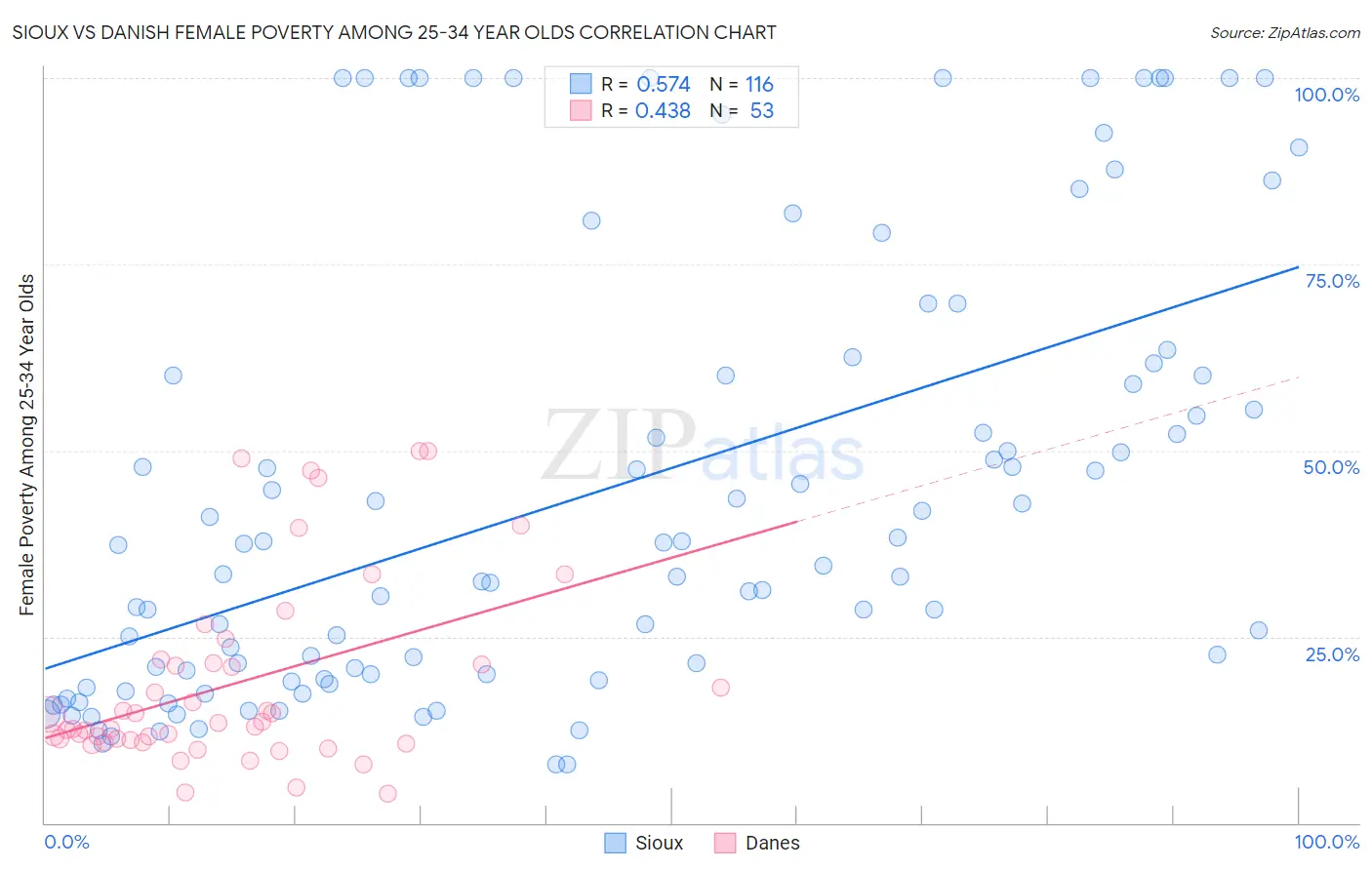 Sioux vs Danish Female Poverty Among 25-34 Year Olds