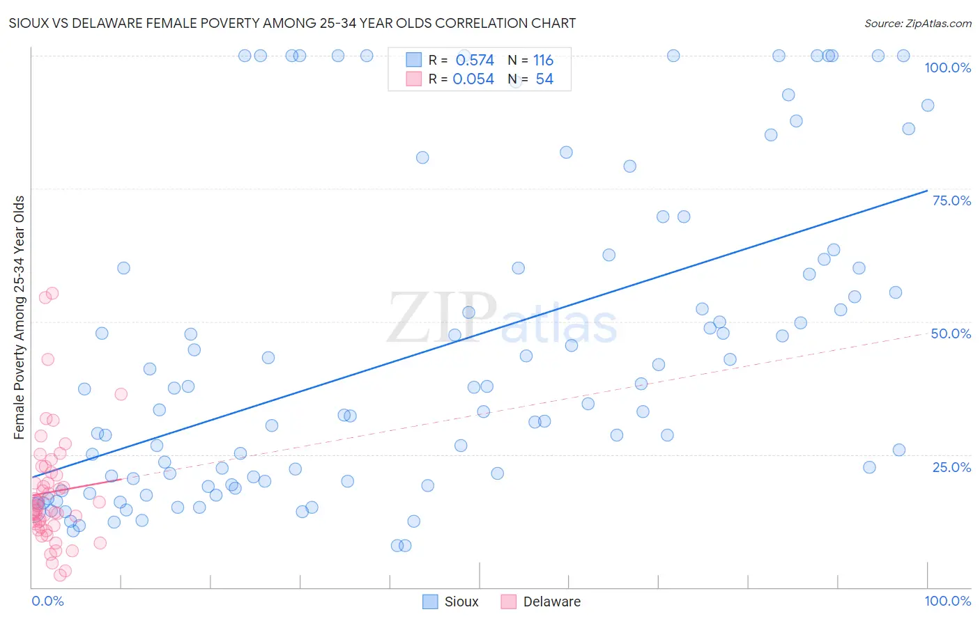 Sioux vs Delaware Female Poverty Among 25-34 Year Olds