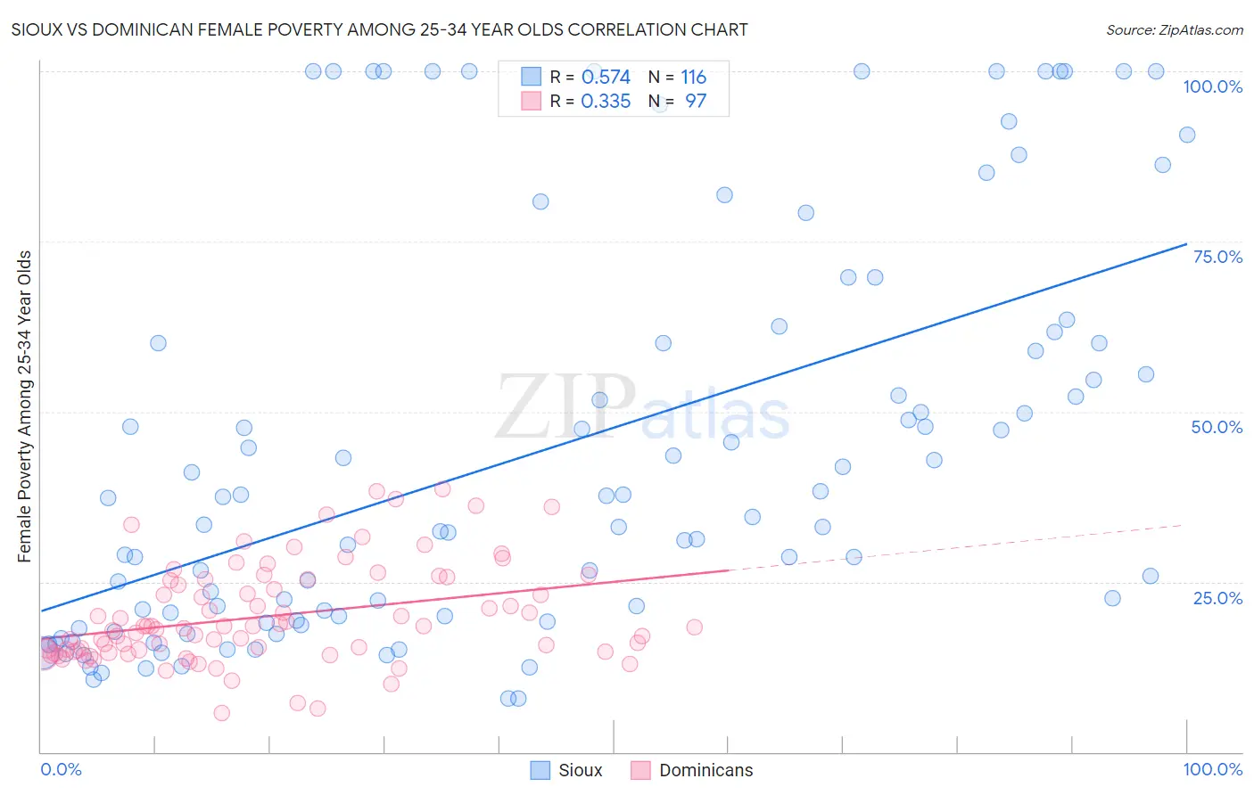 Sioux vs Dominican Female Poverty Among 25-34 Year Olds