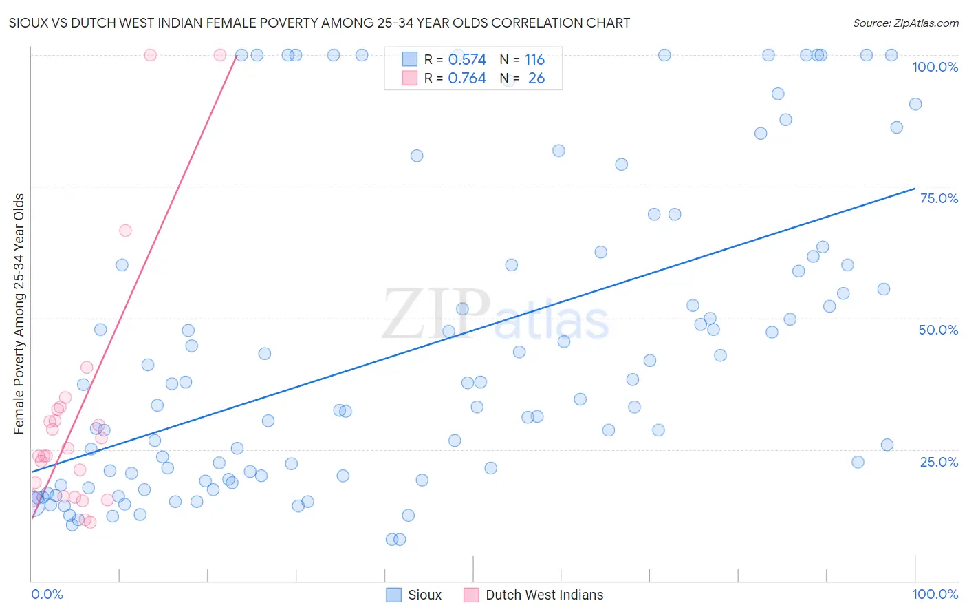 Sioux vs Dutch West Indian Female Poverty Among 25-34 Year Olds