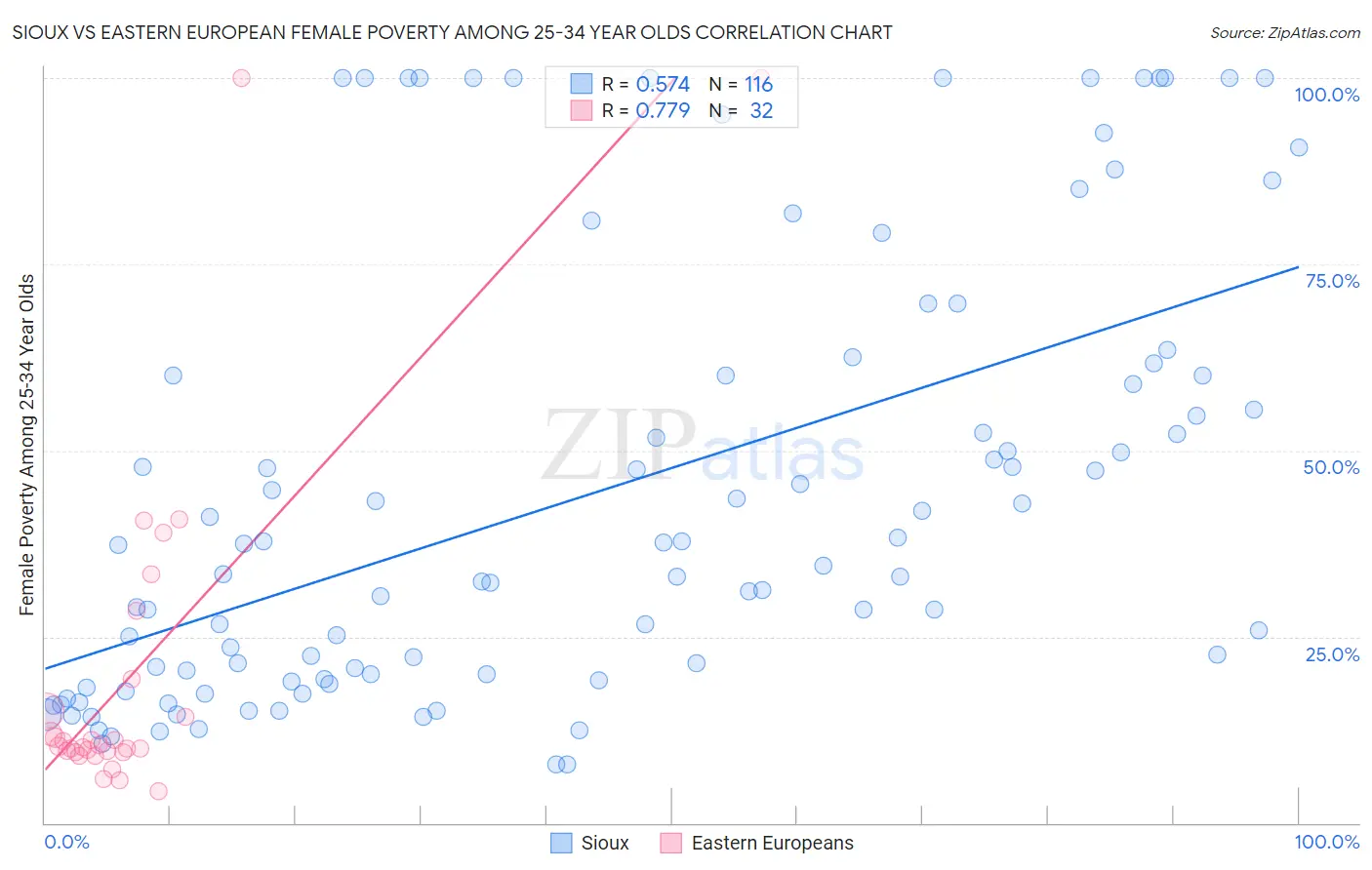 Sioux vs Eastern European Female Poverty Among 25-34 Year Olds