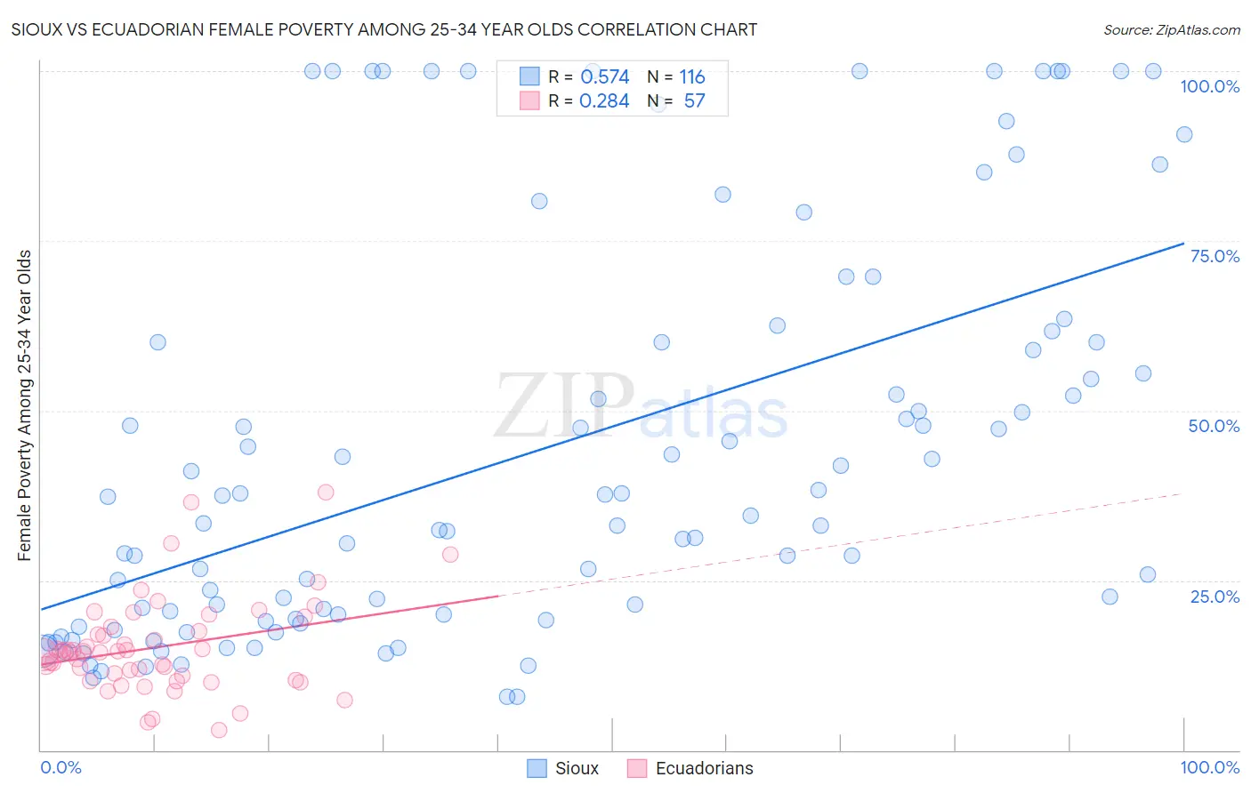 Sioux vs Ecuadorian Female Poverty Among 25-34 Year Olds