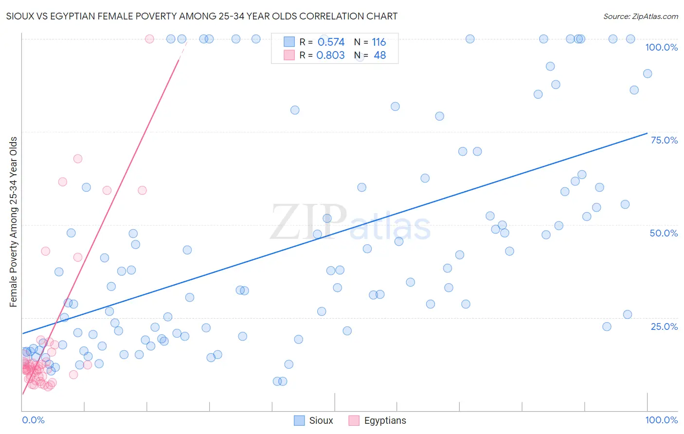 Sioux vs Egyptian Female Poverty Among 25-34 Year Olds