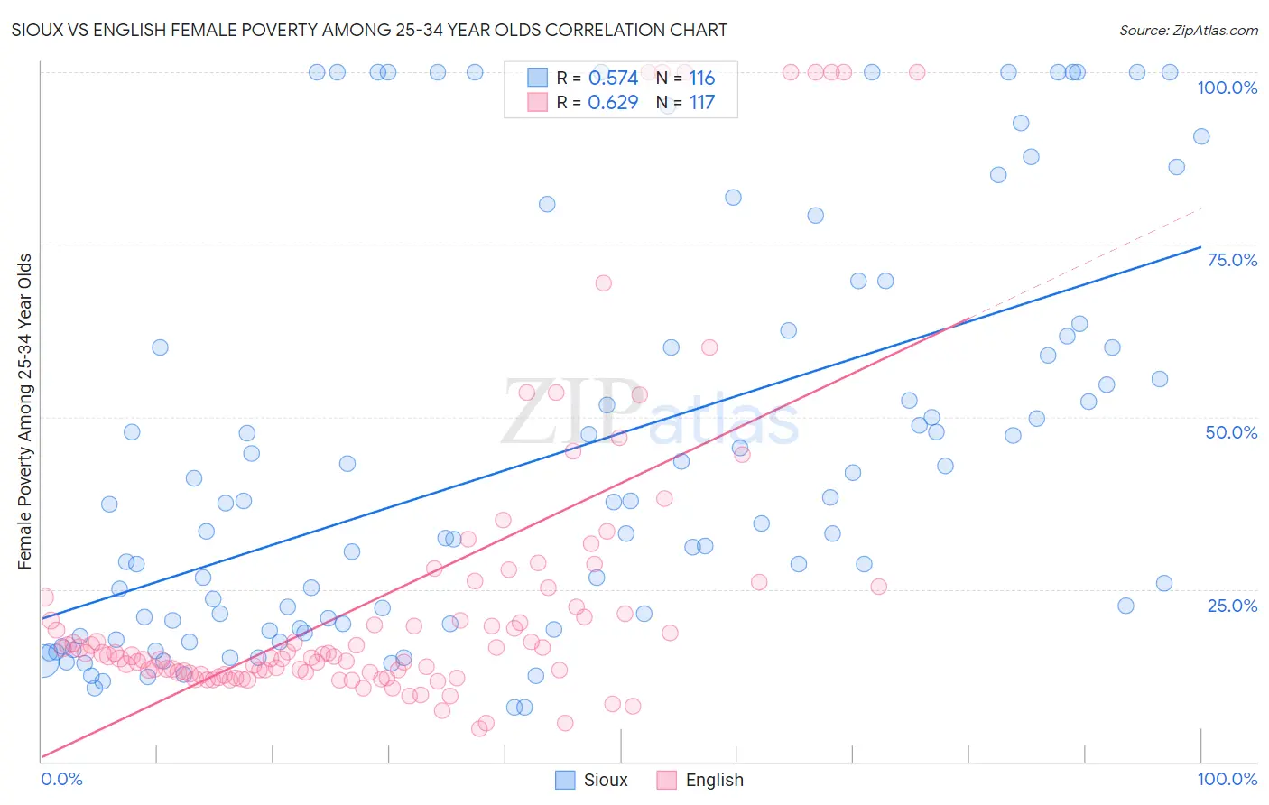 Sioux vs English Female Poverty Among 25-34 Year Olds