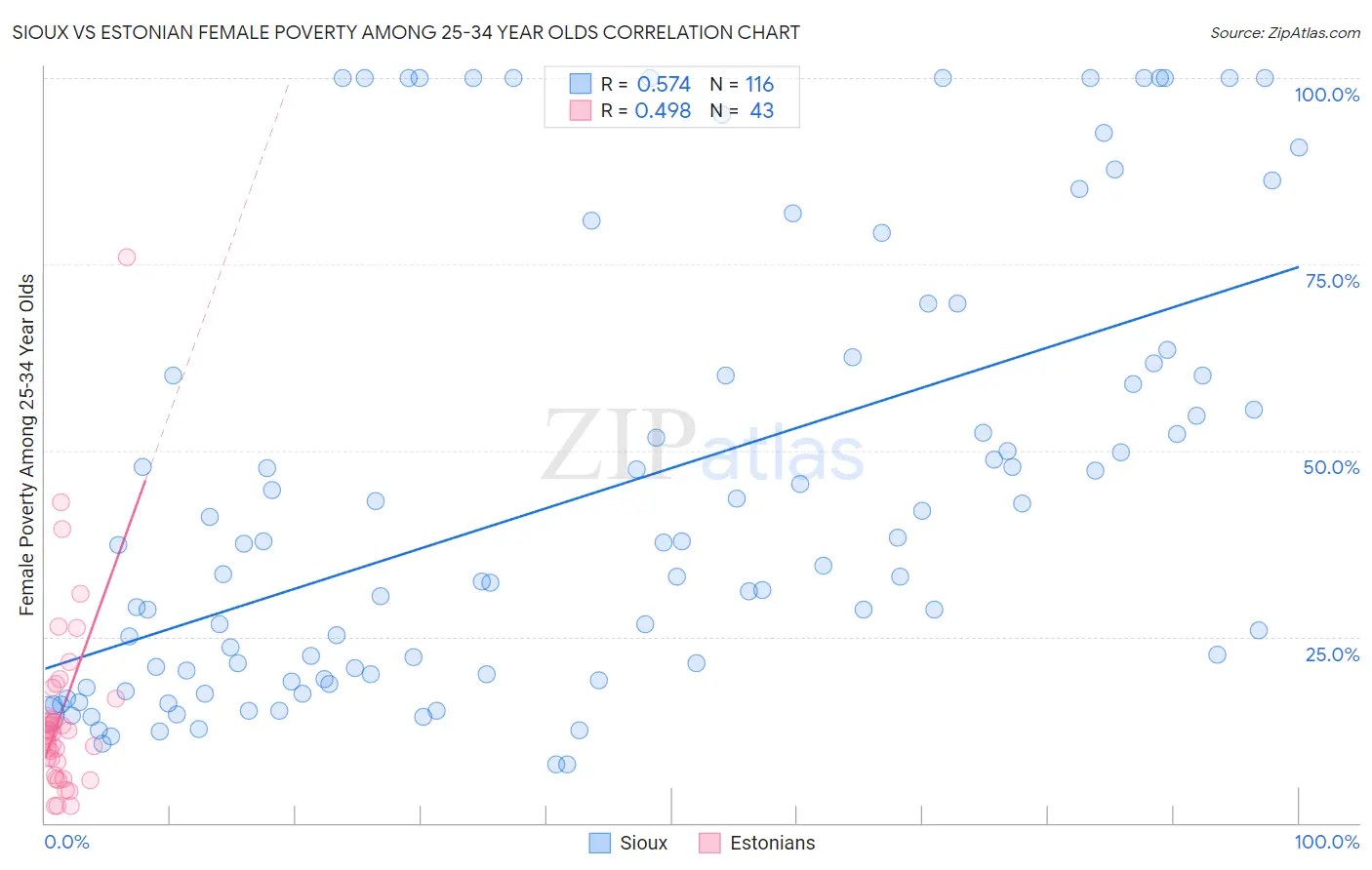 Sioux vs Estonian Female Poverty Among 25-34 Year Olds