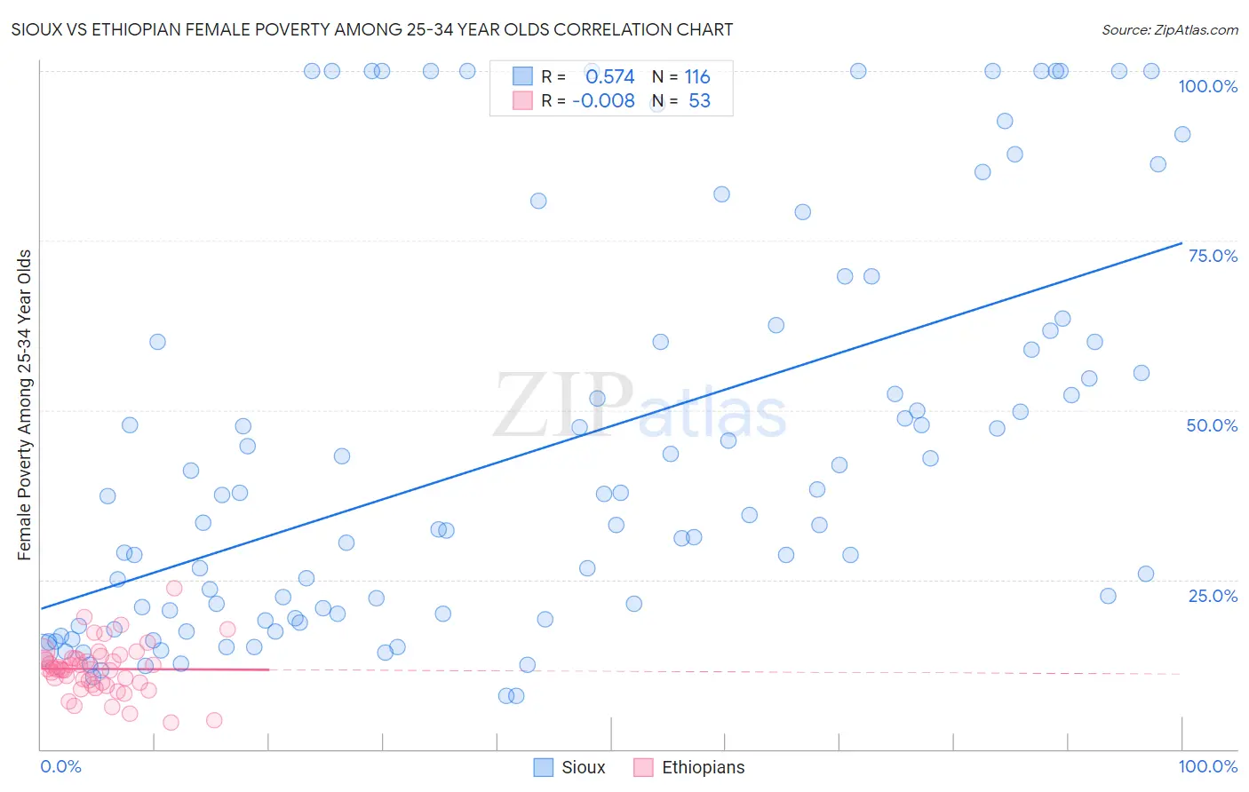 Sioux vs Ethiopian Female Poverty Among 25-34 Year Olds