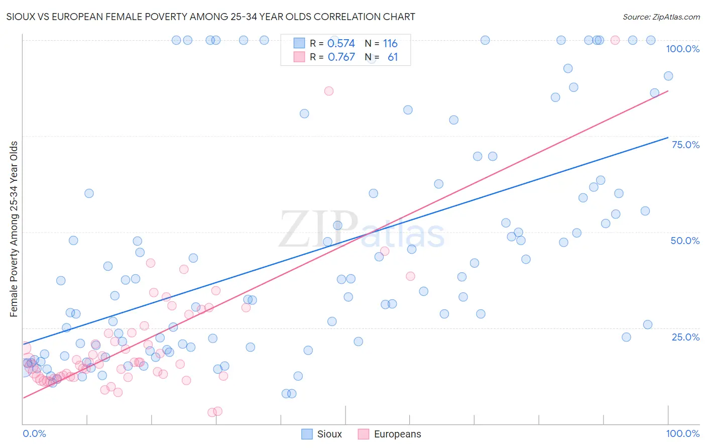 Sioux vs European Female Poverty Among 25-34 Year Olds