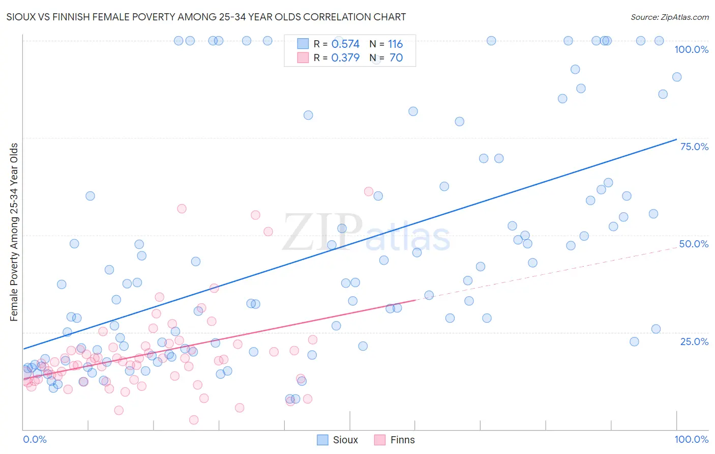 Sioux vs Finnish Female Poverty Among 25-34 Year Olds