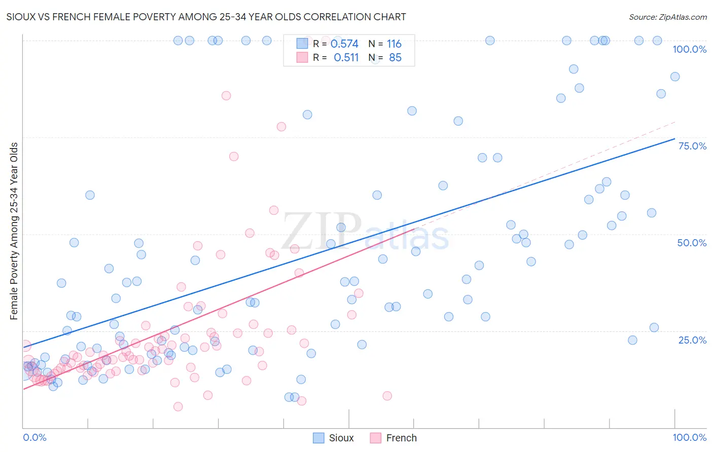 Sioux vs French Female Poverty Among 25-34 Year Olds