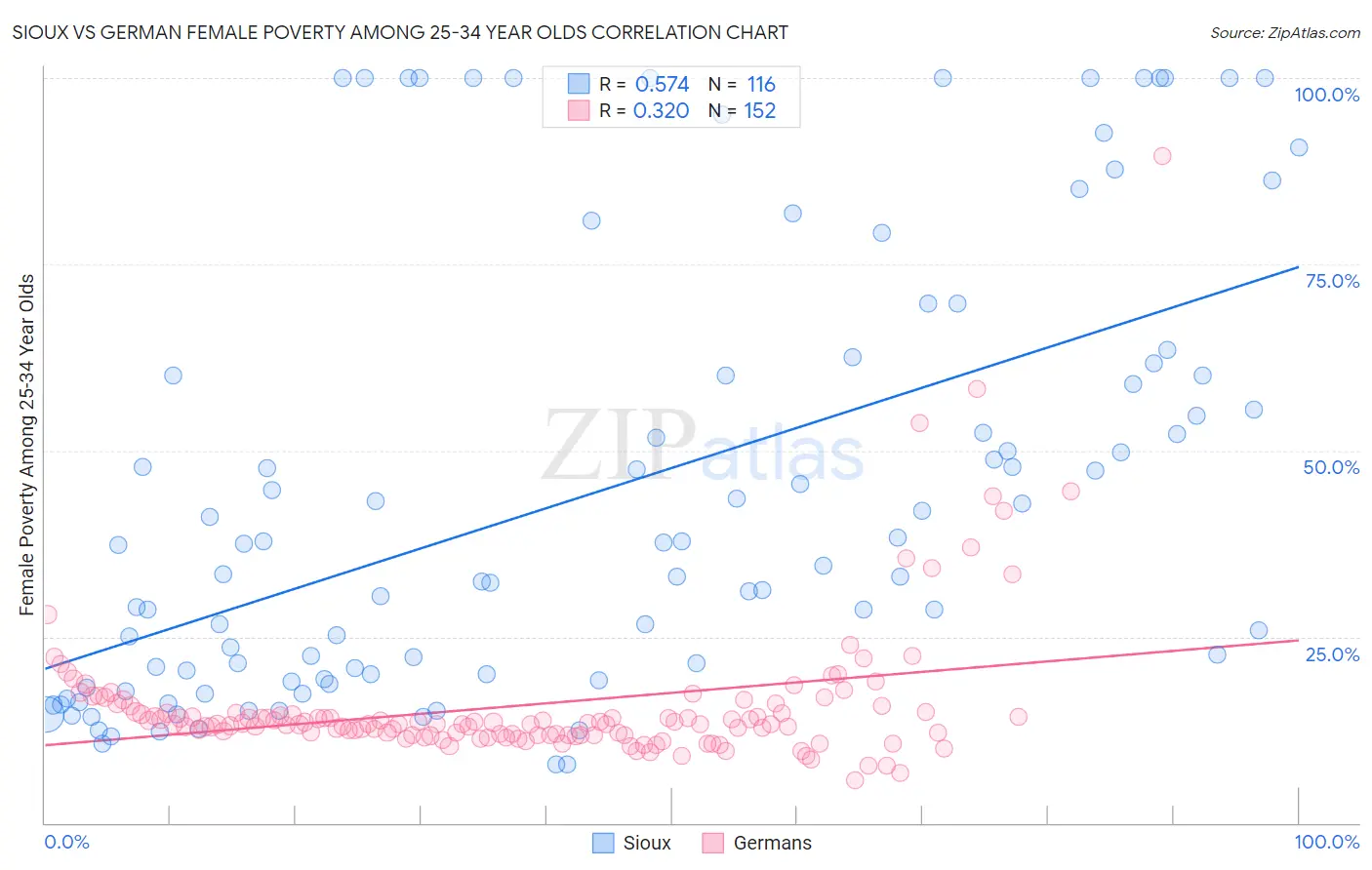 Sioux vs German Female Poverty Among 25-34 Year Olds