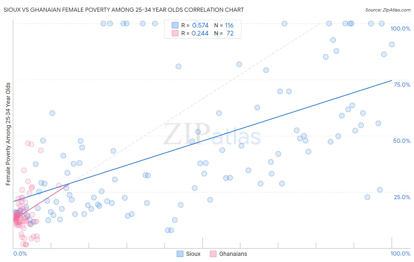 Sioux vs Ghanaian Female Poverty Among 25-34 Year Olds