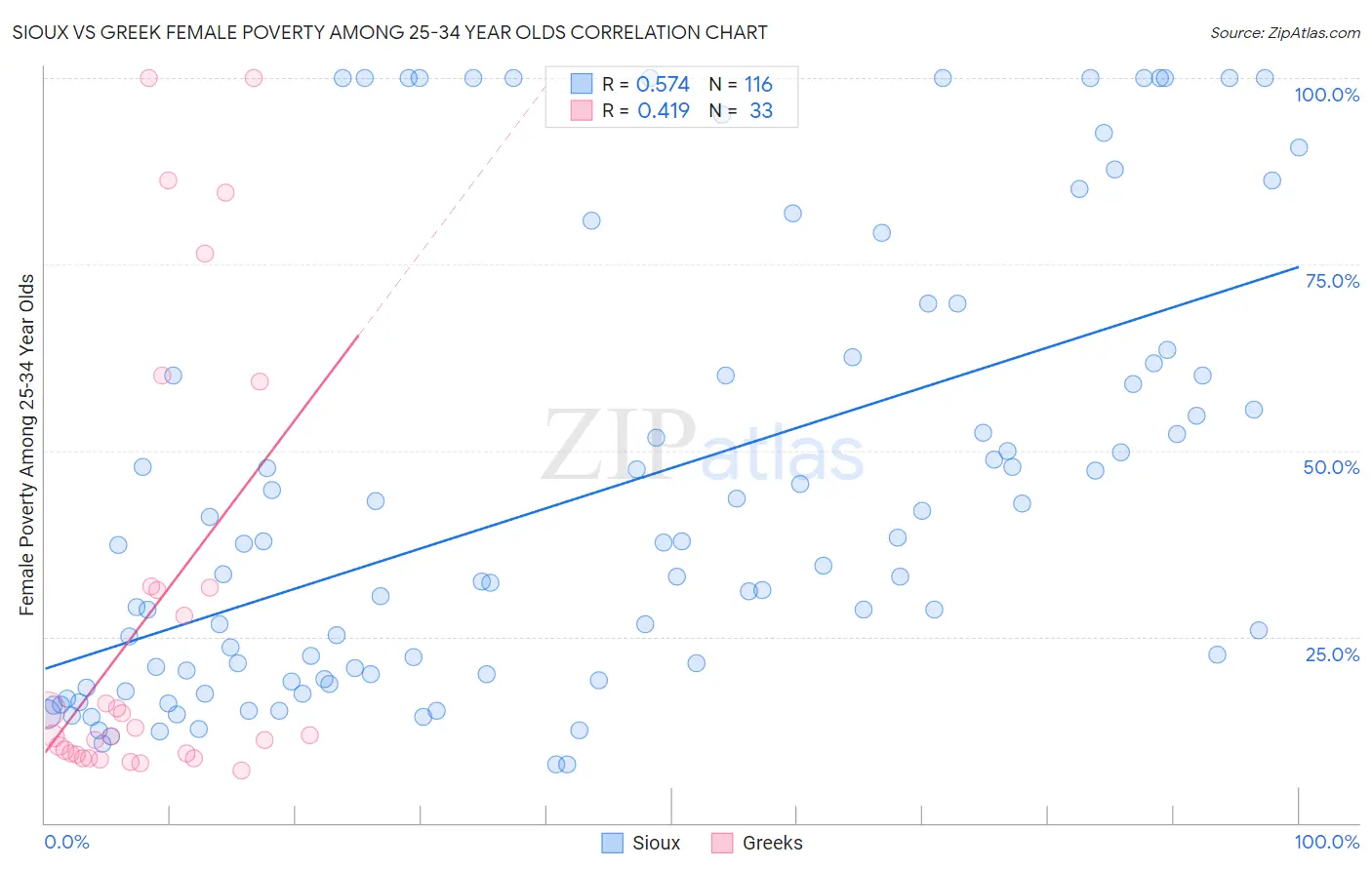 Sioux vs Greek Female Poverty Among 25-34 Year Olds
