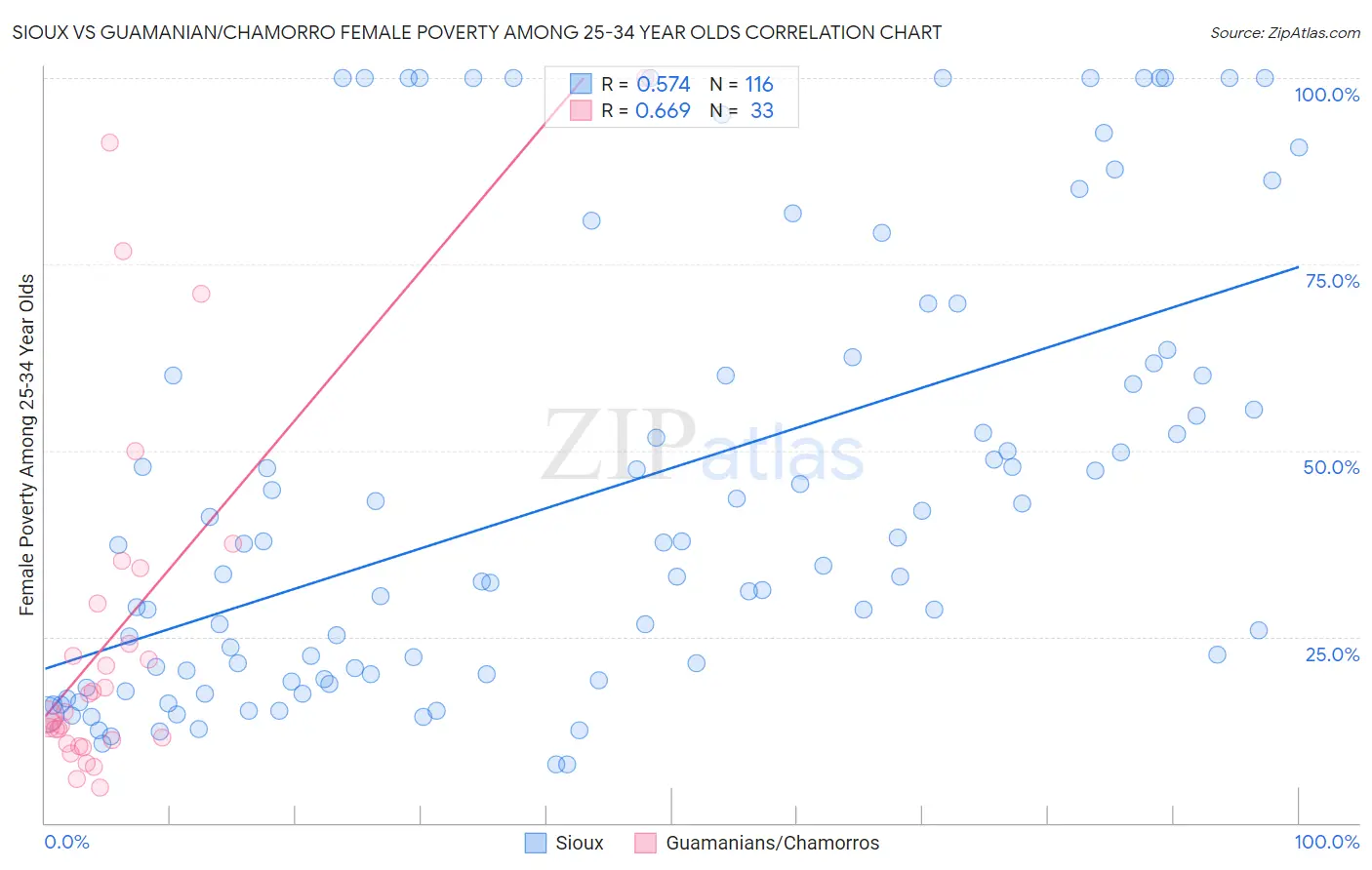 Sioux vs Guamanian/Chamorro Female Poverty Among 25-34 Year Olds