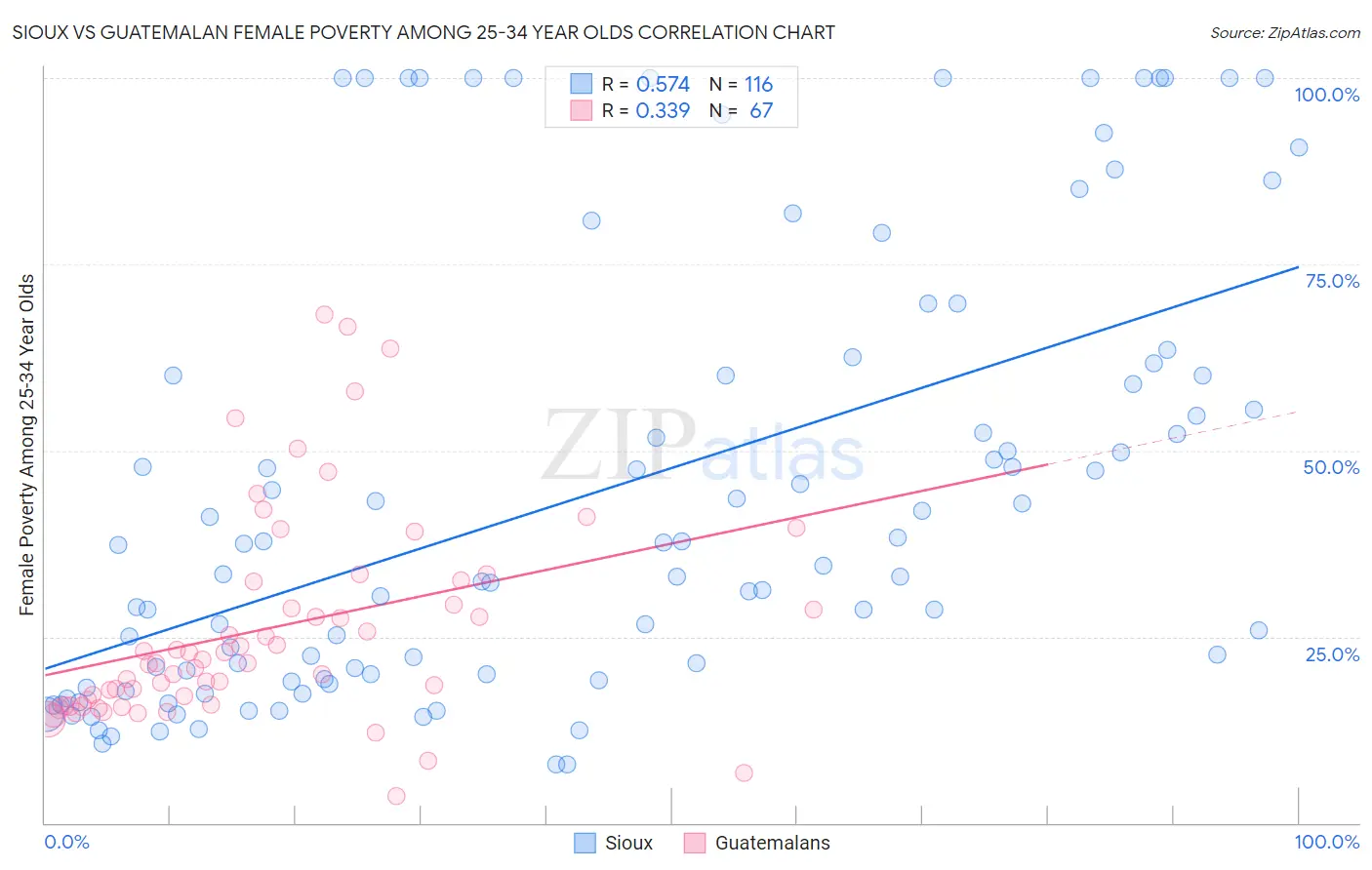 Sioux vs Guatemalan Female Poverty Among 25-34 Year Olds