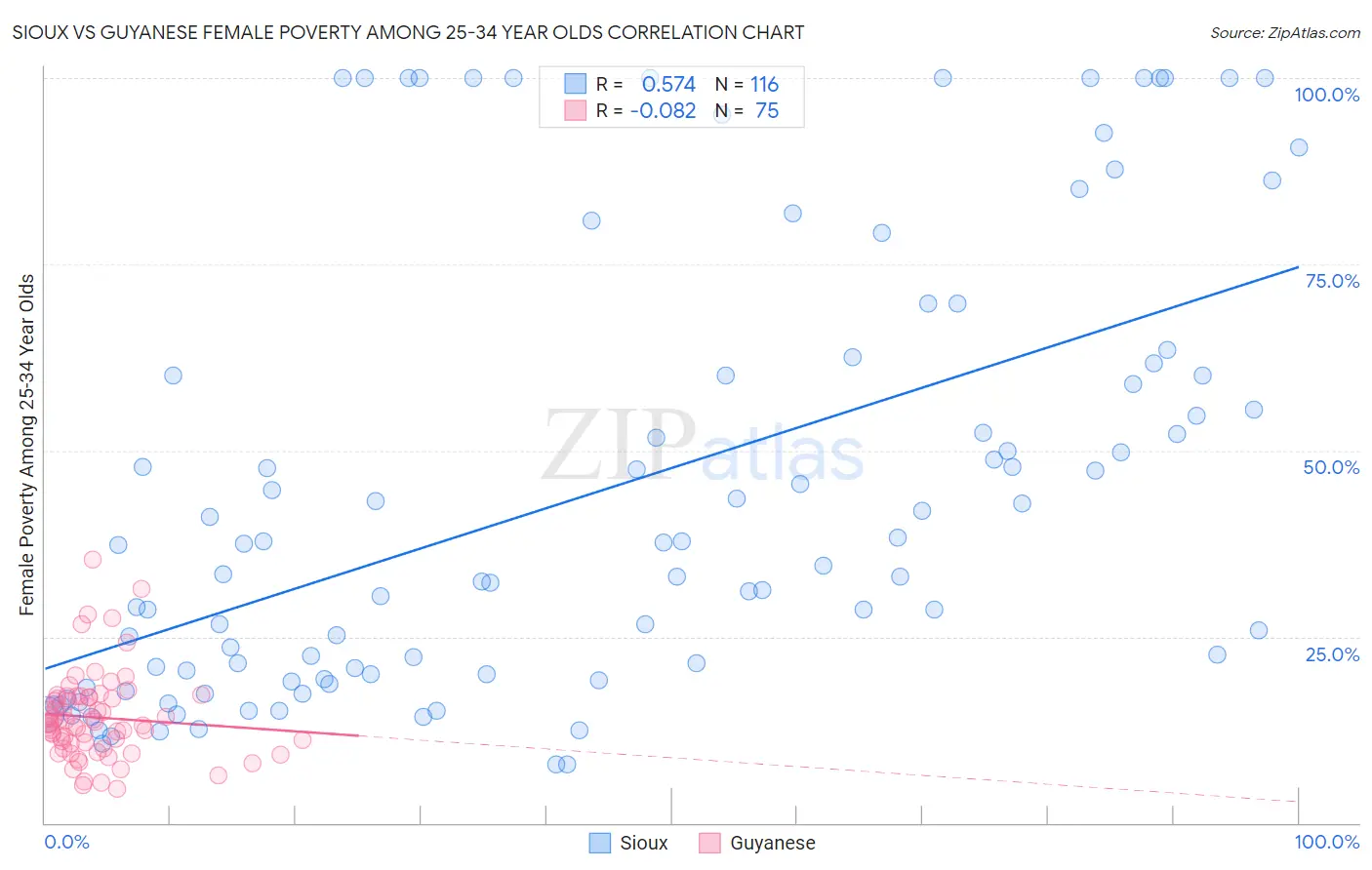 Sioux vs Guyanese Female Poverty Among 25-34 Year Olds