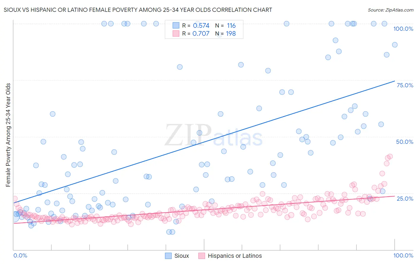 Sioux vs Hispanic or Latino Female Poverty Among 25-34 Year Olds