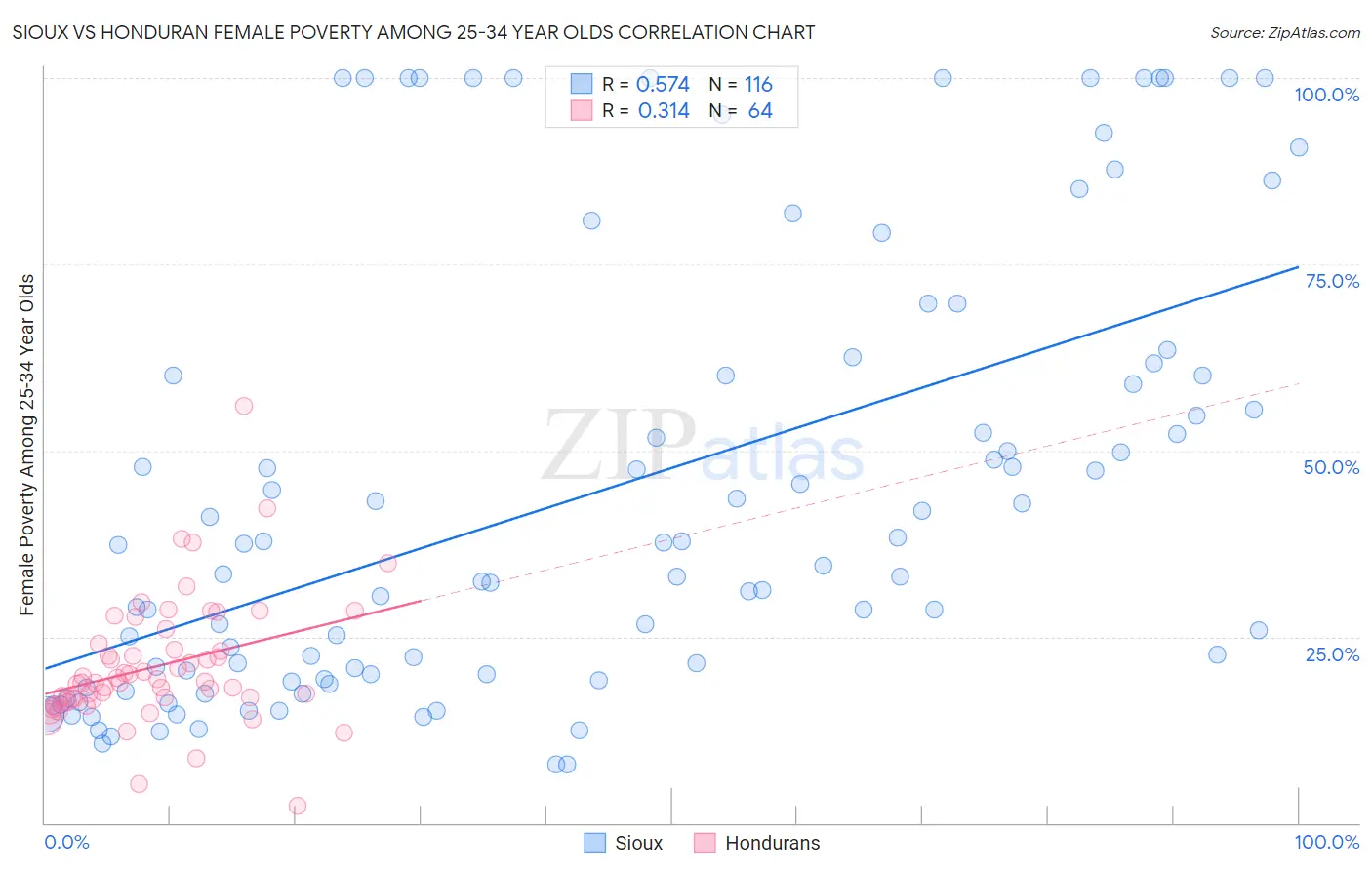 Sioux vs Honduran Female Poverty Among 25-34 Year Olds