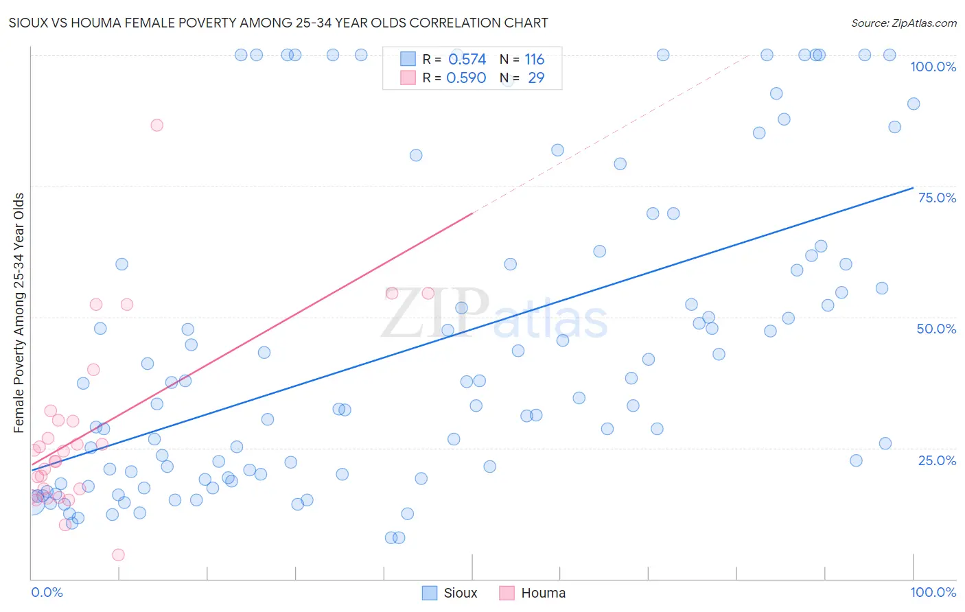 Sioux vs Houma Female Poverty Among 25-34 Year Olds