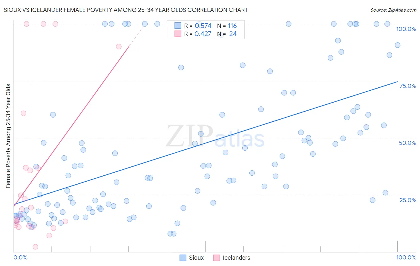 Sioux vs Icelander Female Poverty Among 25-34 Year Olds