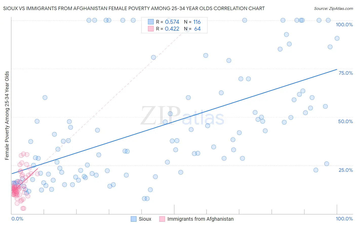 Sioux vs Immigrants from Afghanistan Female Poverty Among 25-34 Year Olds