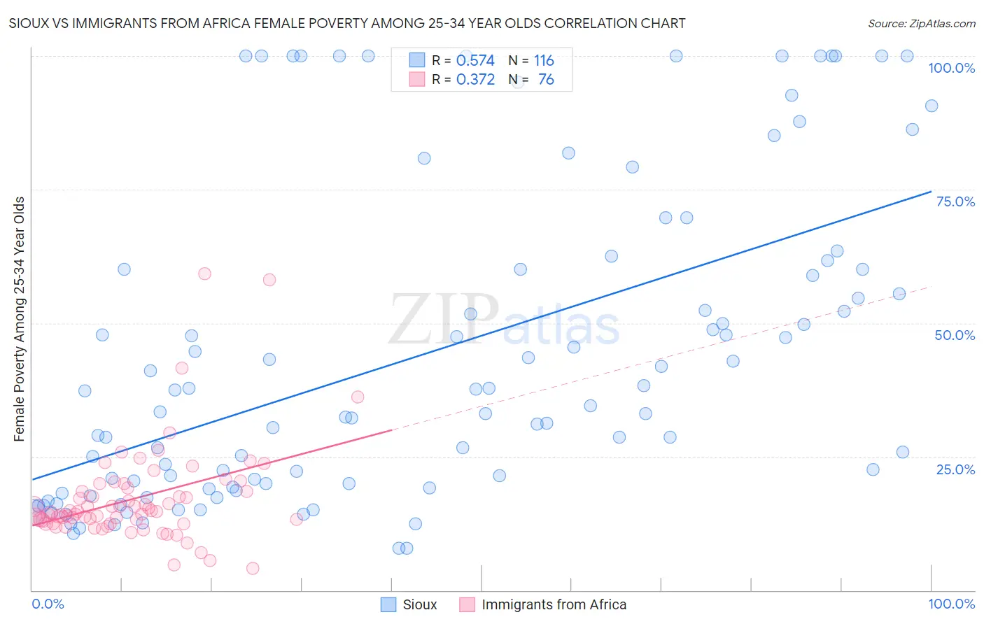 Sioux vs Immigrants from Africa Female Poverty Among 25-34 Year Olds