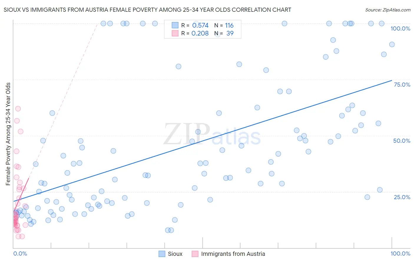 Sioux vs Immigrants from Austria Female Poverty Among 25-34 Year Olds