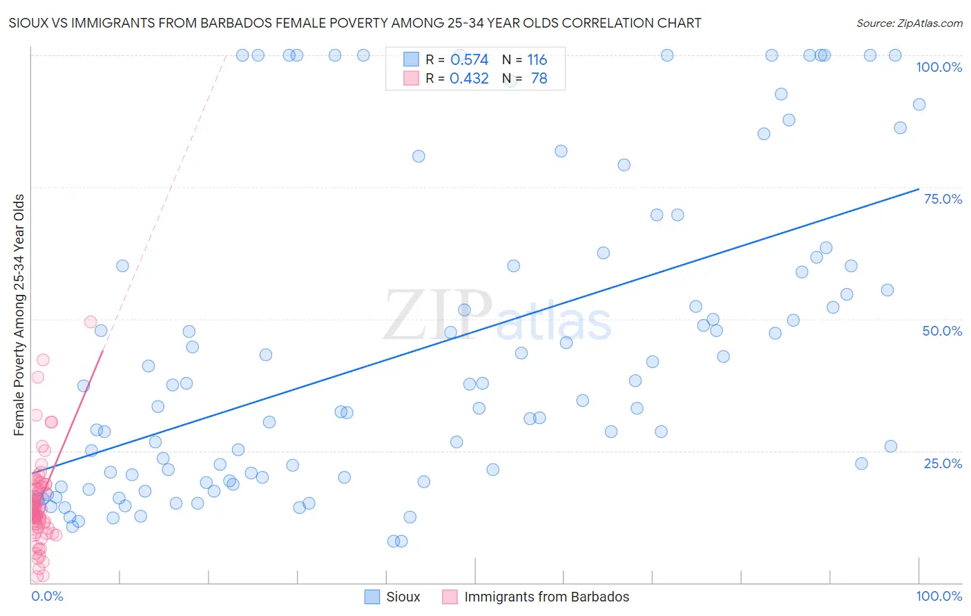 Sioux vs Immigrants from Barbados Female Poverty Among 25-34 Year Olds